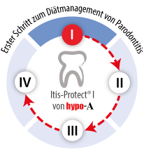 itis Protect Schritt 1