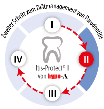 itis Protect Schritt 2