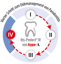itis Protect Schritt 4