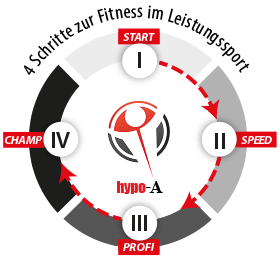 Sport 4 Phasen